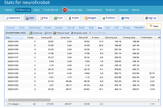 Neuro FX Robot Trading Results