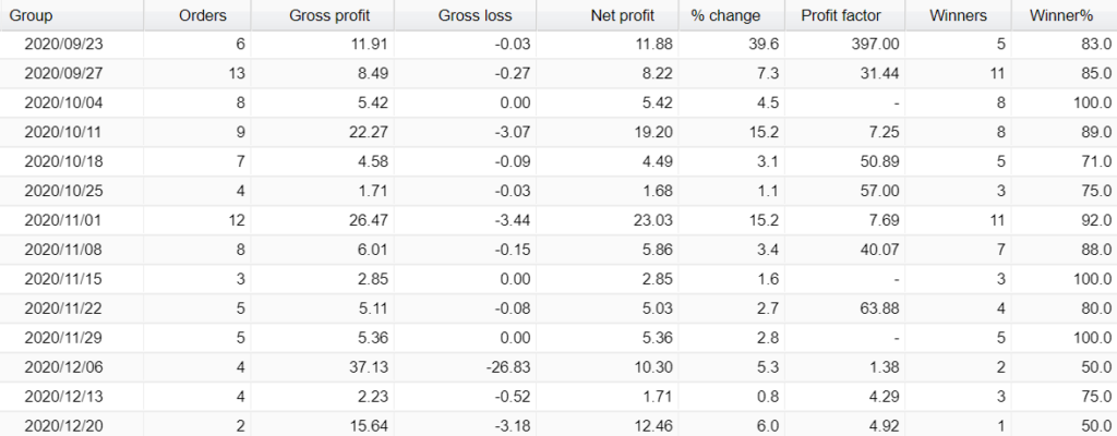 PREMIUM FX BOT Trading results