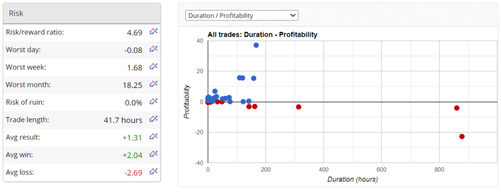 PREMIUM FX BOT Trading results