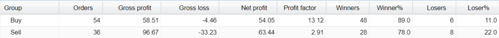 PREMIUM FX BOT Trading results