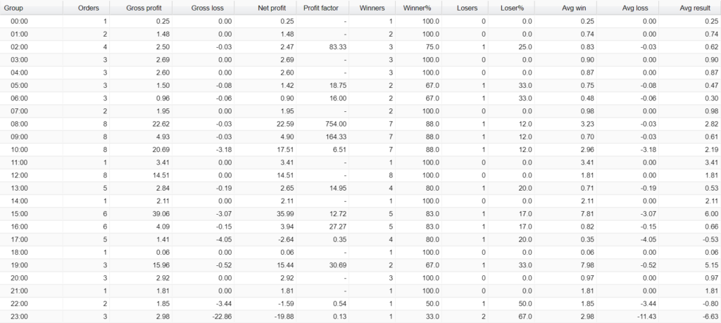 PREMIUM FX BOT Trading results