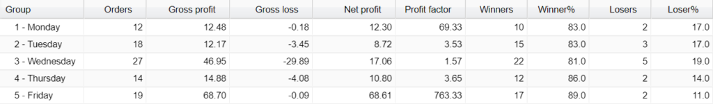PREMIUM FX BOT Trading results