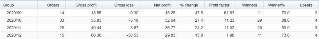 PREMIUM FX BOT Trading results