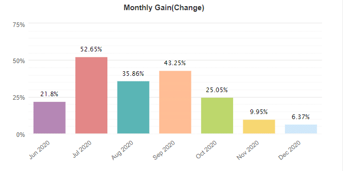 Screti Forex Robot monthly gain