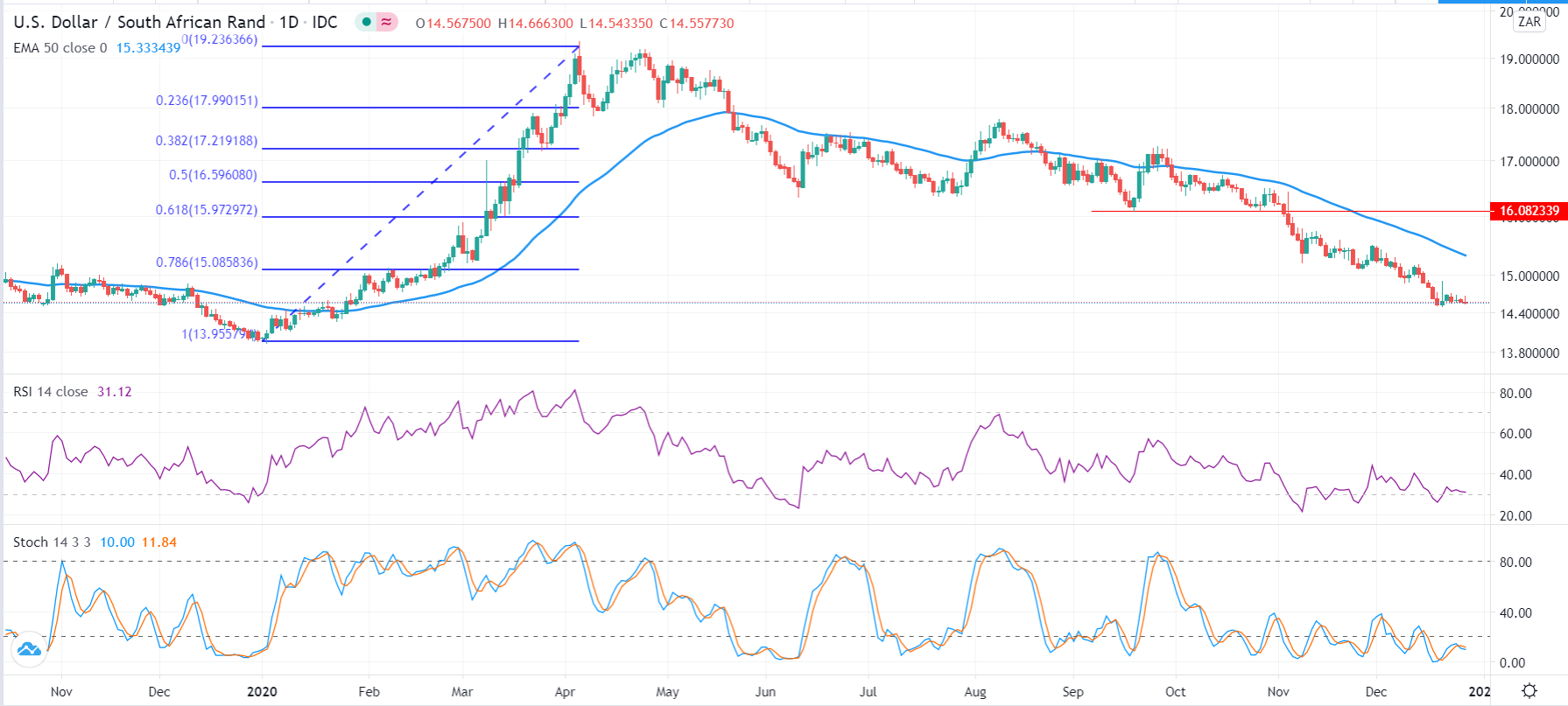 usd-zar-how-high-can-the-south-african-rand-go