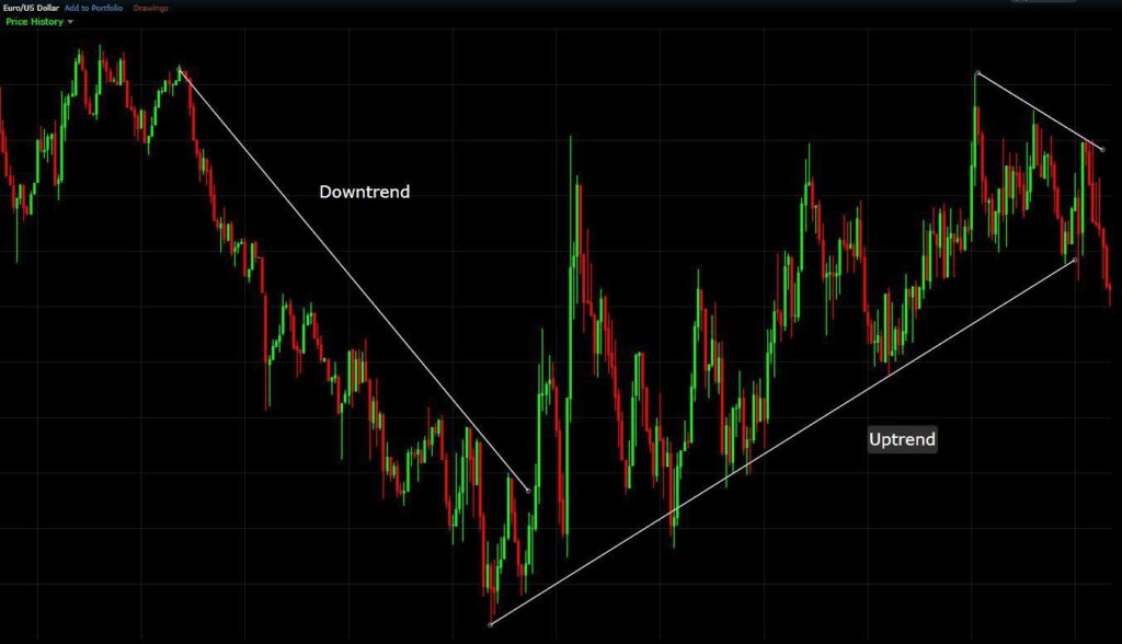 Using Trendlines and Saucer Formations in Trading