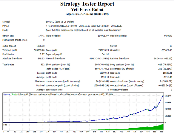 Yeti Forex Robot backtests