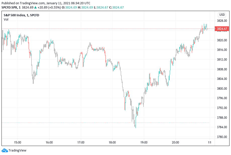 S&P 500 Index chart