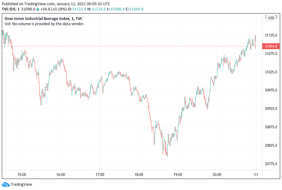 Dow Jones Industrial Average index chart