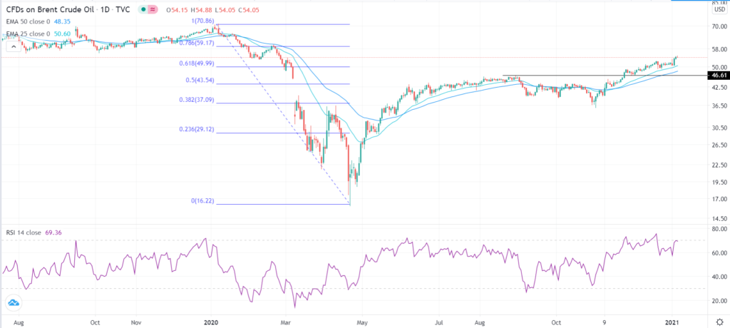 Brent technical outlook