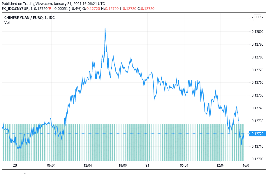 Chinese Yuan/ Euro chart
