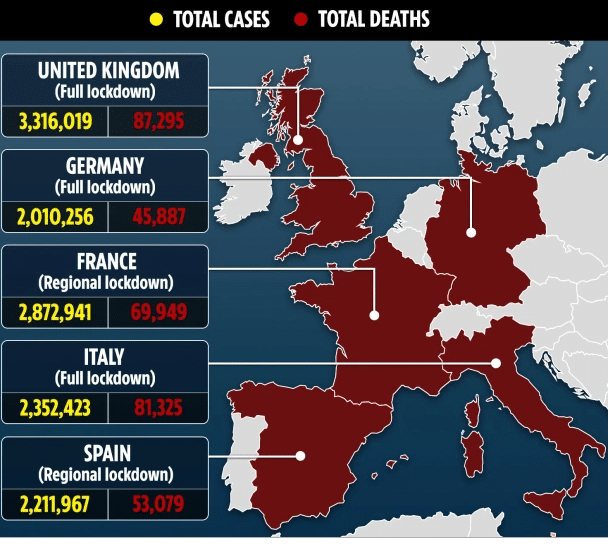 Up to 52 European nations have recorded 30 million cases, with the new coronavirus strain responsible for increasing infections. 