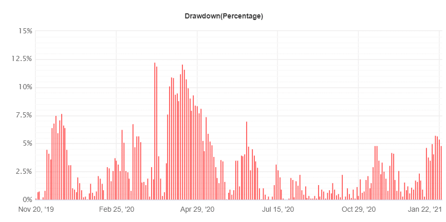 FXZipper drawdown