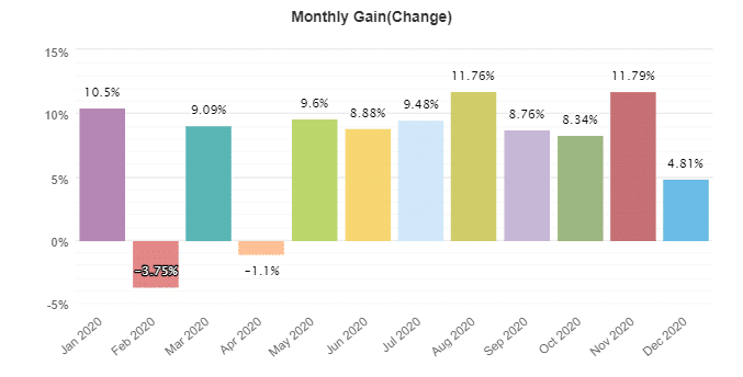FXZipper monthly gain