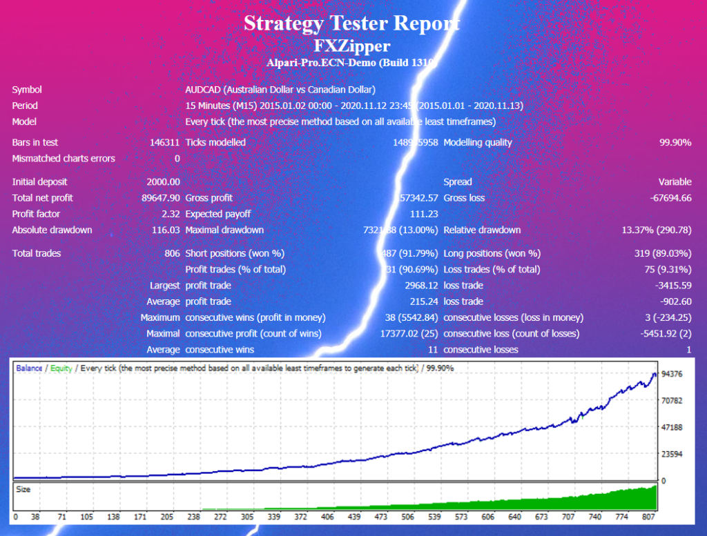 FXZipper backtests