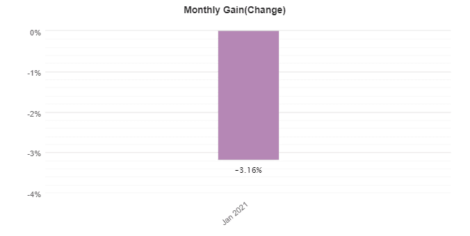 FXZipper monthly gain