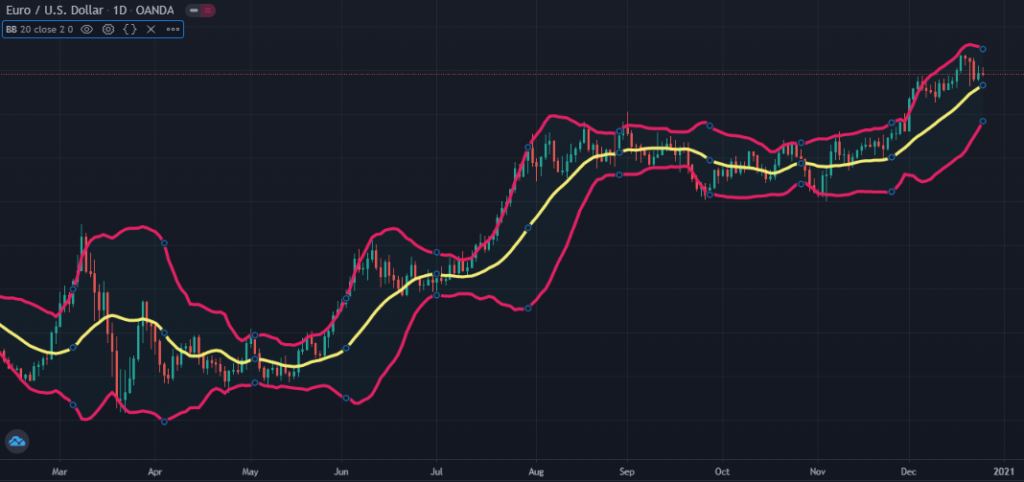 Moving averages