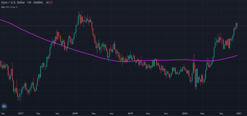 Trend indicators