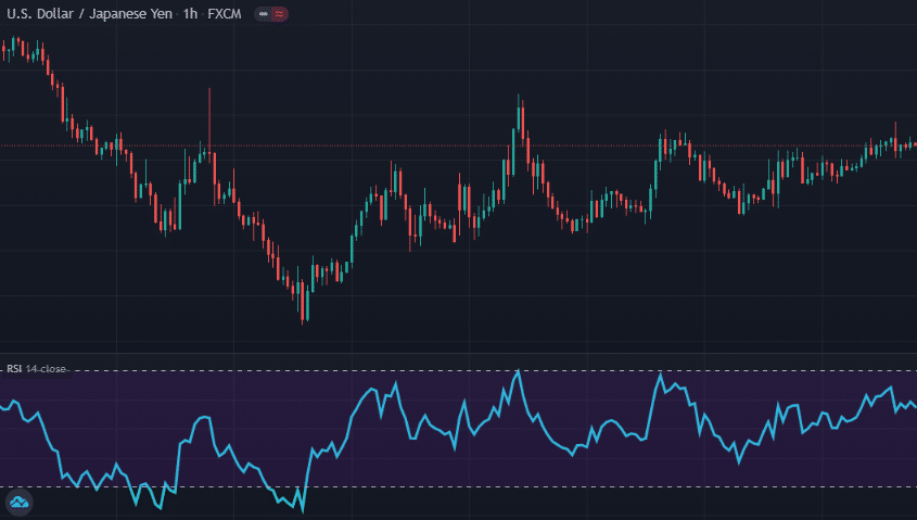 Momentum indicators (oscillators)