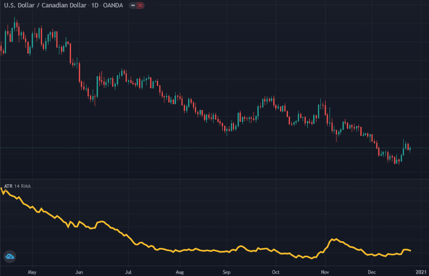 Volatility indicators