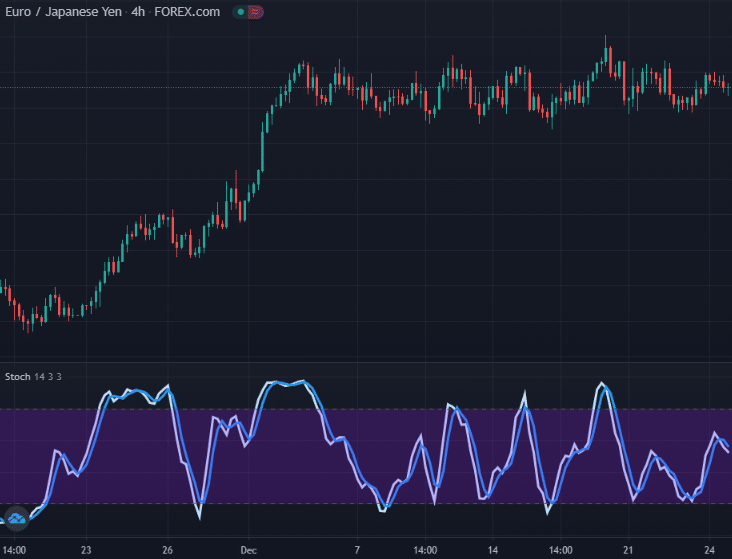 Moving Average Convergence Divergence (MACD)