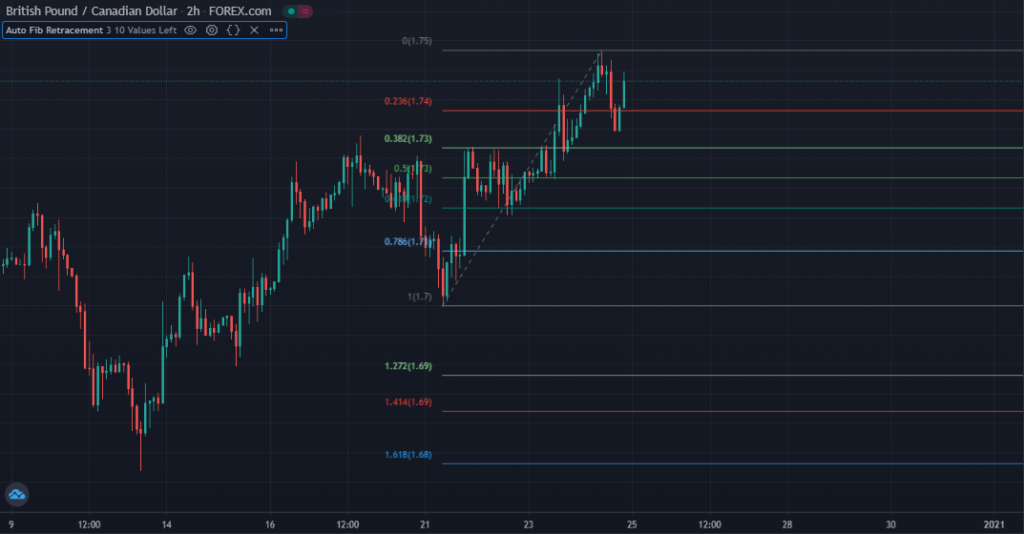 Support and resistance indicators