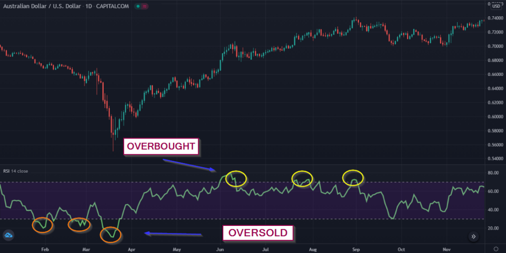 Overbought and oversold