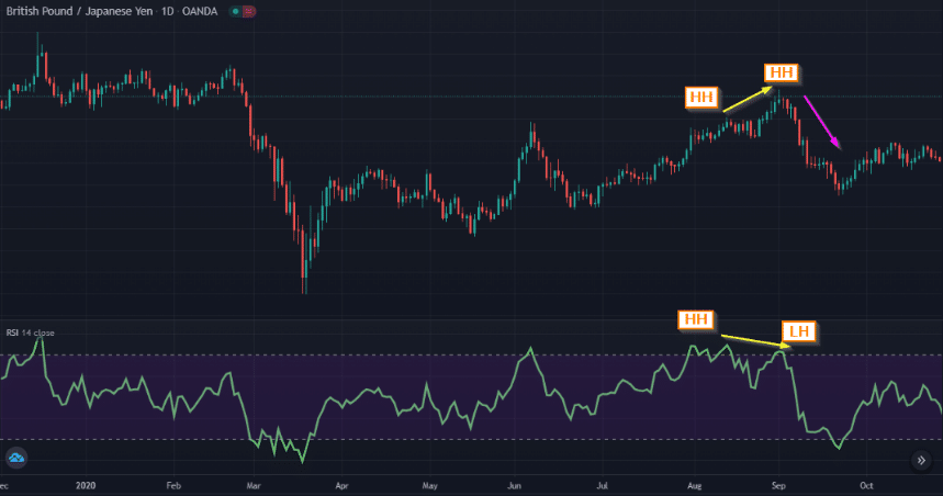 Divergence