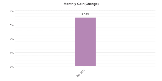 Forex Scalping EA monthly gain