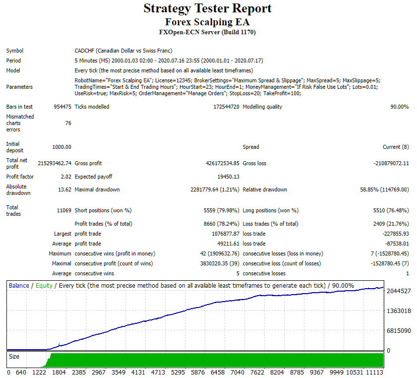 Forex Scalping EA backtests