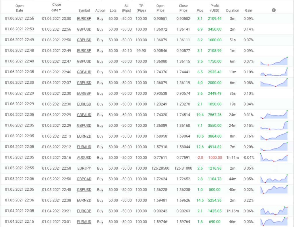 Forex Scalping EA trading results