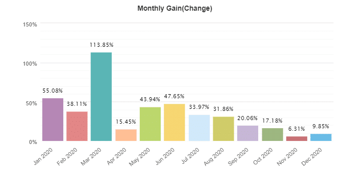 Forex Scalping EA monthly gain