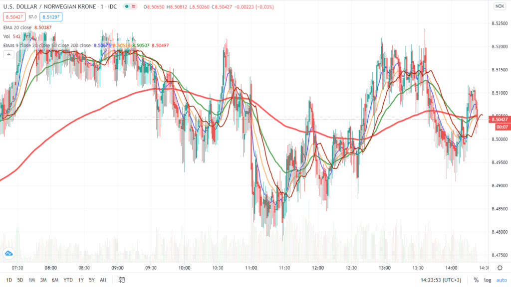 Moving averages (MA)