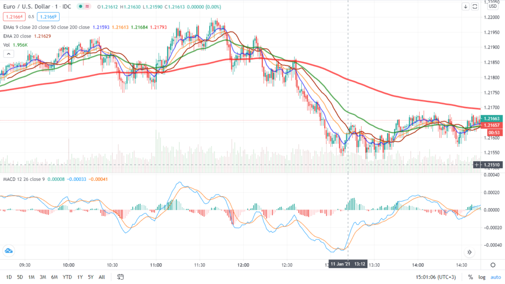 Moving average convergence divergence (MACD)