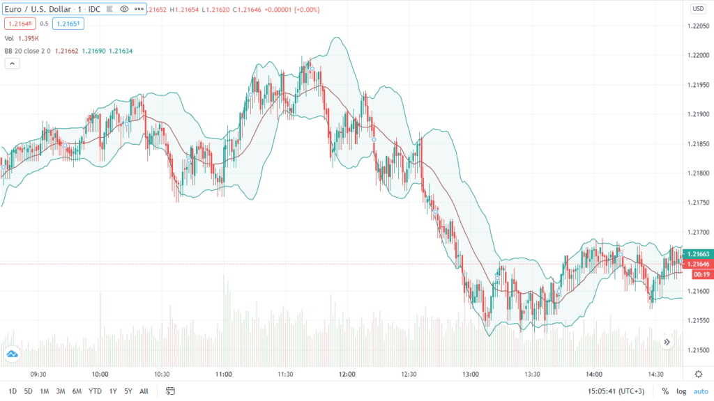 Bollinger Bands