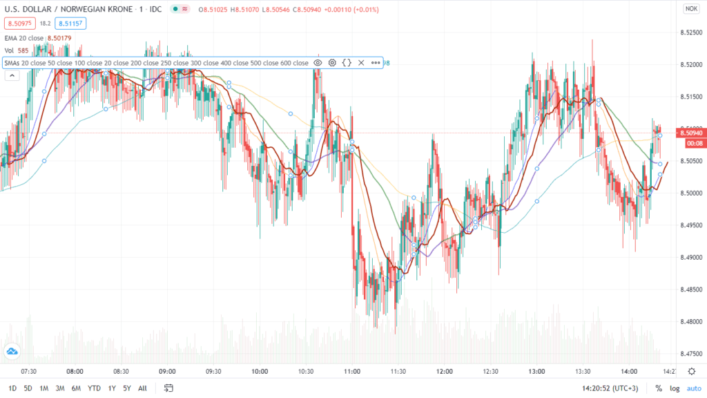 Moving averages (MA)