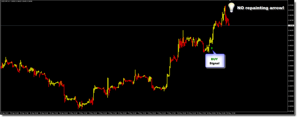 GoldenEye Indicator Trading results