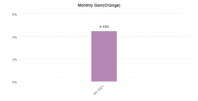 MG Pro EA monthly gain