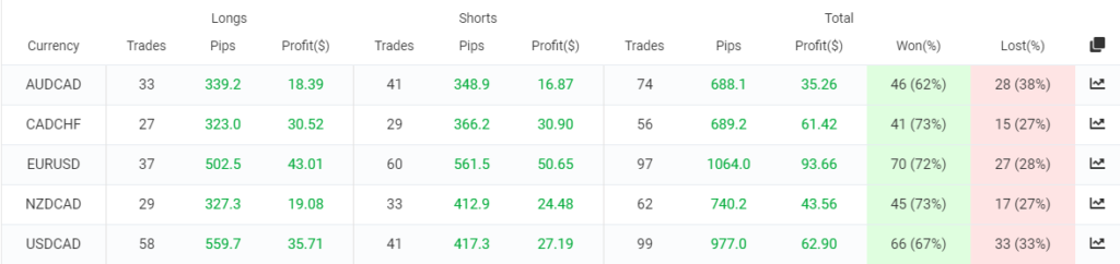 MG Pro EA trading results