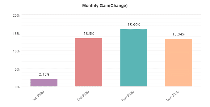 MG Pro EA monthly gain