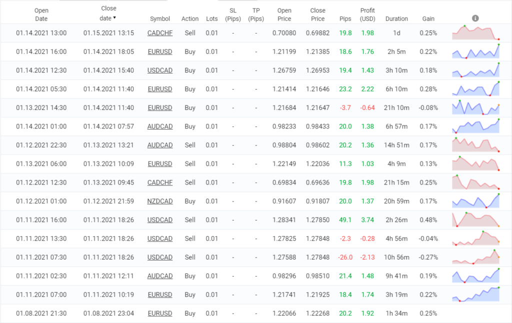 MG Pro EA trading results