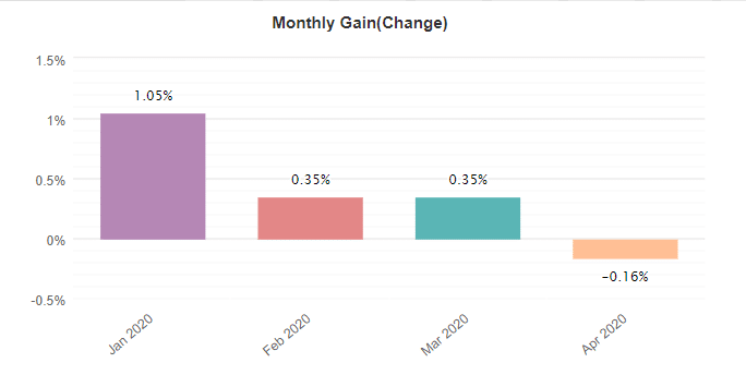 Night Hawk monthly gain