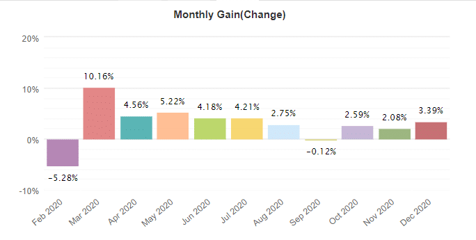 Night Hawk monthly gain