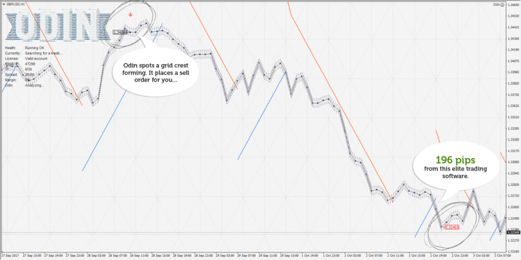 Odin Forex Robot Trading Results