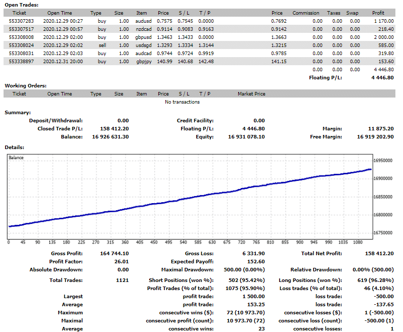 Odin Forex Robot Trading Results