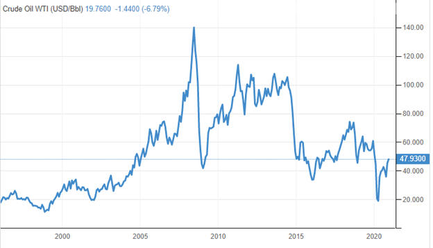 Crude Oil WTI