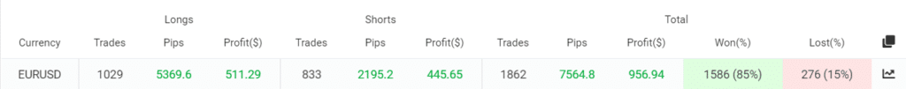 Standard FX trading results