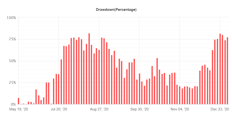 Standard FX drawdown