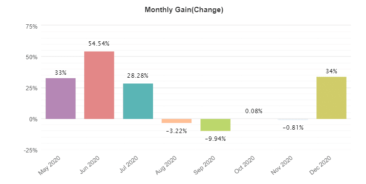 Standard FX monthly gain