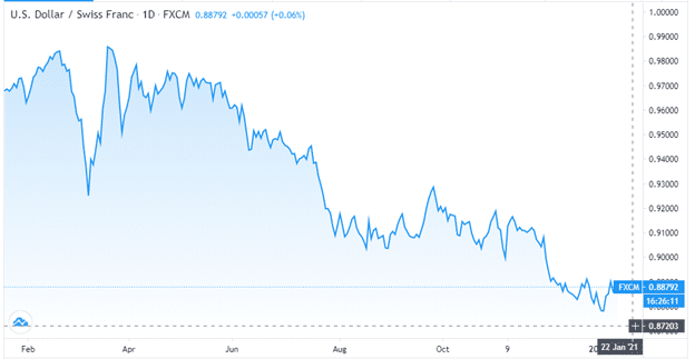 US dollar/Swiss franc chart